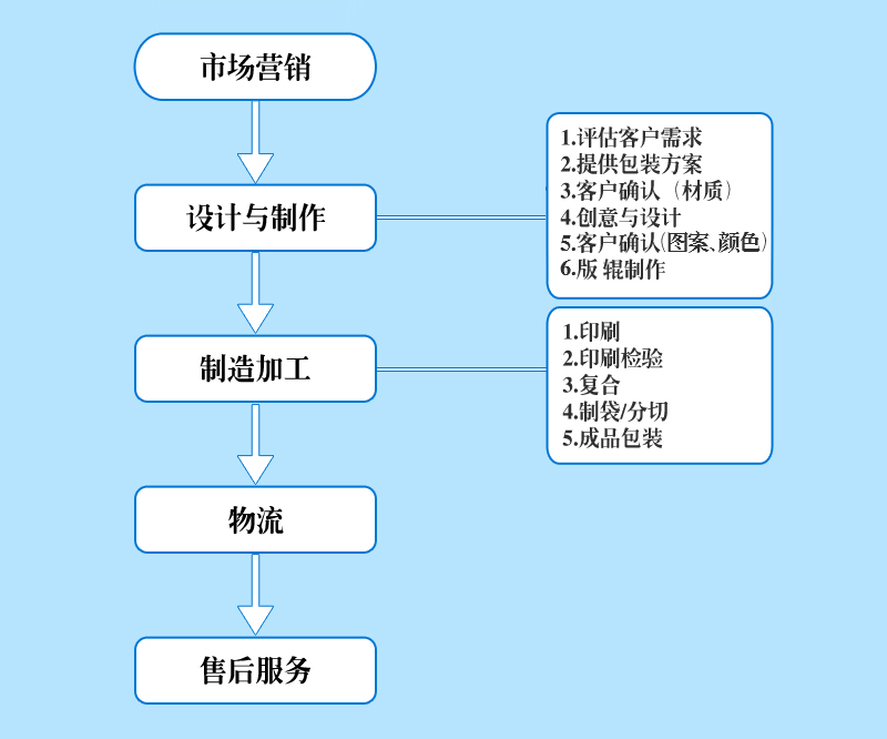 服務流程